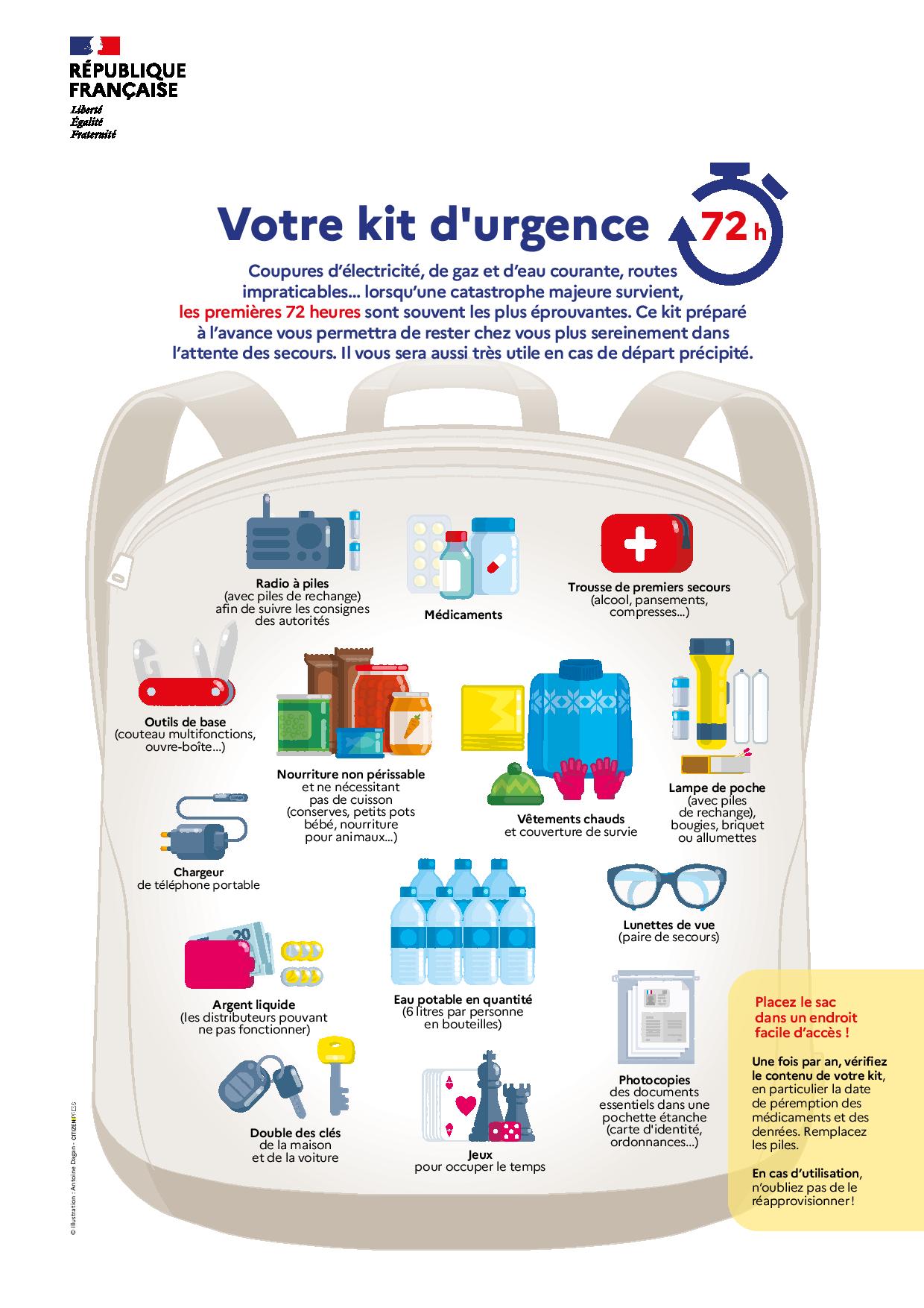 Voici les choses à mettre dans ce kit :  une radio à piles (avec piles de rechange) afin de suivre les consignes des autorités  des médicaments  une trousse de premiers secours (alcool, pansements, compresses…)  des outils de base (couteau multifonctions, ouvre-boîte…)  de la nourriture non périssable et ne nécessitant pas de cuisson (conserves, petits pots bébé, nourriture pour animaux…)  des vêtements chauds et une couverture de survie  une lampe de poche (avec piles de rechange), bougies, briquet ou allumettes  un chargeur de téléphone portable  ses lunettes de vue (paire de secours)  de l’argent liquide (les distributeurs pouvant ne pas fonctionner)  de l’eau potable en quantité (6 litres par personne en bouteilles)  des photocopies des documents essentiels dans un pochette étanche (carte d’identité, ordonnances…)  le double des clés de la maison et de la voiture  des jeux pour occuper le temps.  Placez le sac dans un endroit facile d’accès et vérifier une fois par an le contenu de votre kit, en particulier la date de péremption des médicaments et des denrées. Remplacez aussi les piles. Enfin, en cas d’utilisation, n’oubliez pas de réapprovisionner votre kit !