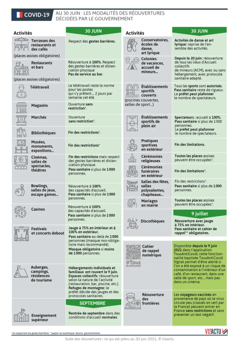 Suite des réouvertures : ce qui est prévu au 30 juin 2021. © Visactu